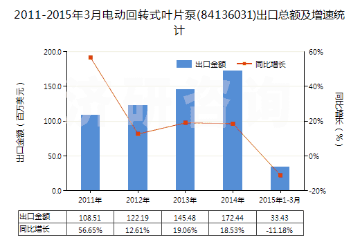 2011-2015年3月電動回轉(zhuǎn)式葉片泵(84136031)出口總額及增速統(tǒng)計(jì)